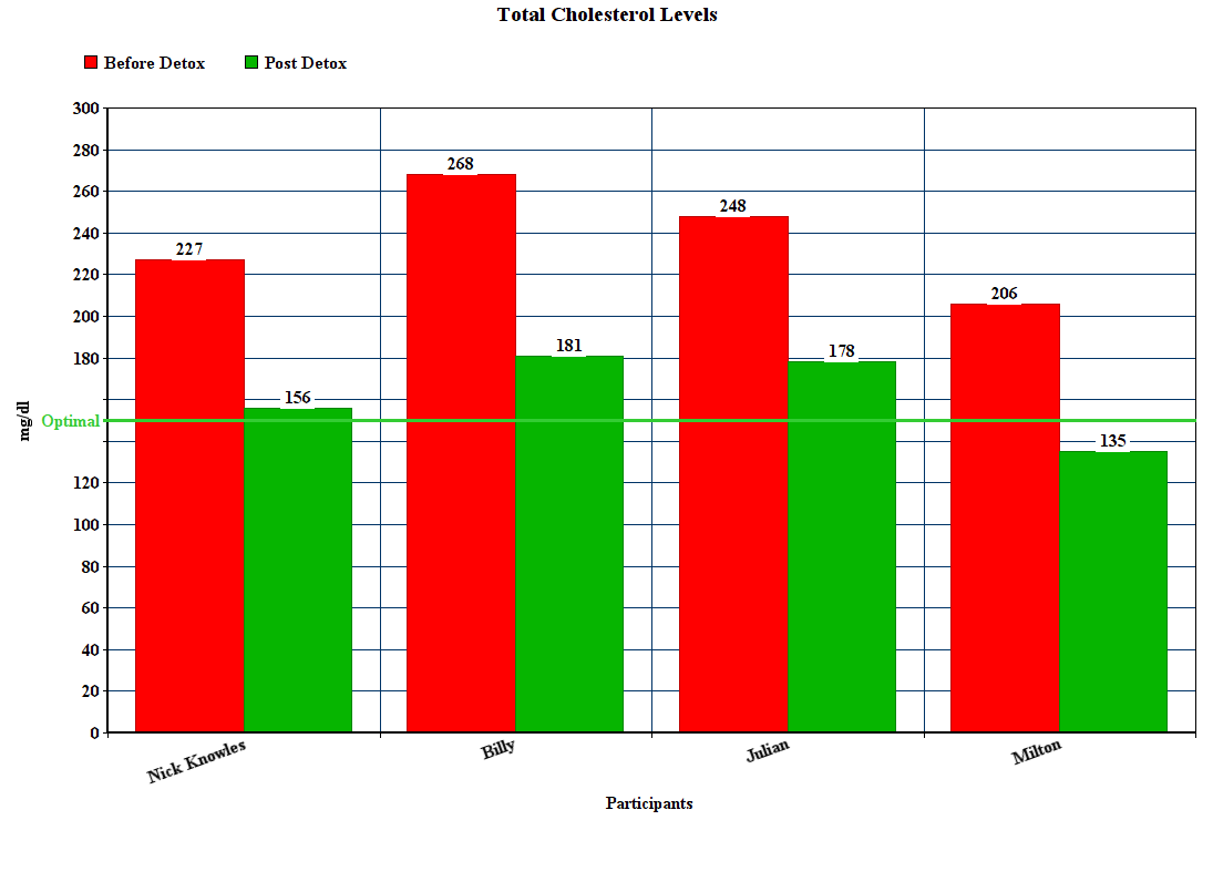 Total Cholesterol Levels, The Retreat with Nick Knowles